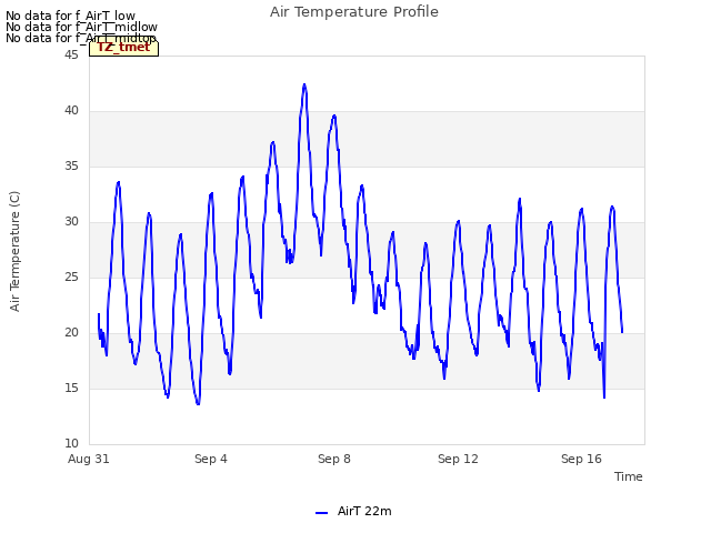 Explore the graph:Air Temperature Profile in a new window