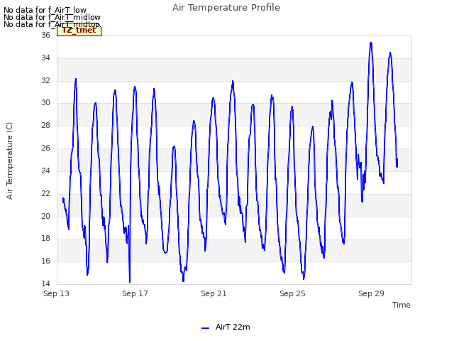 Explore the graph:Air Temperature Profile in a new window