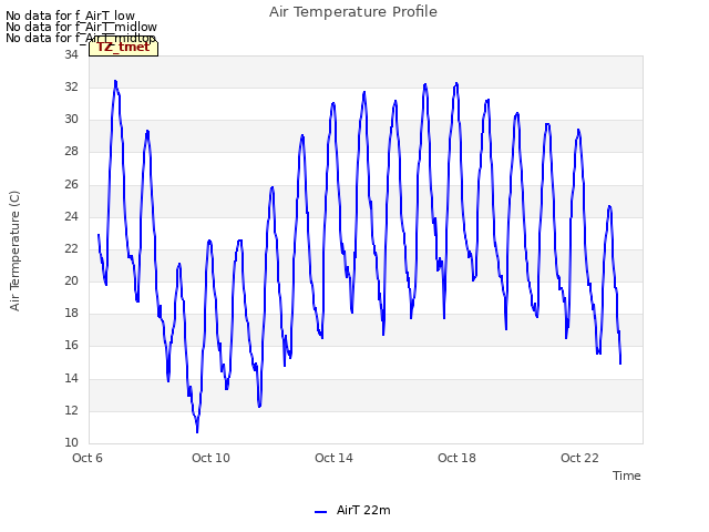 Explore the graph:Air Temperature Profile in a new window