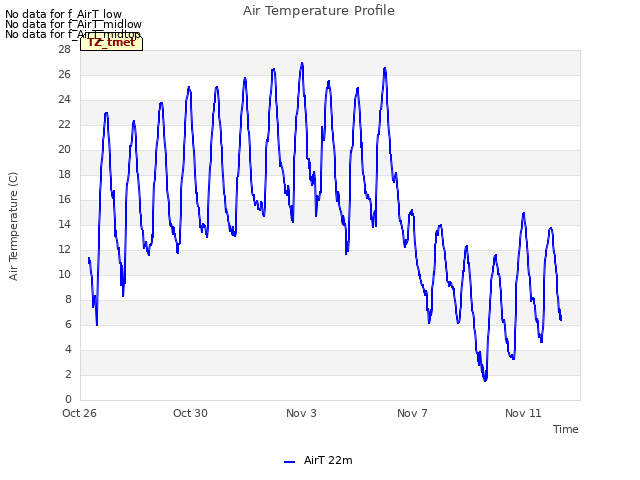 Explore the graph:Air Temperature Profile in a new window