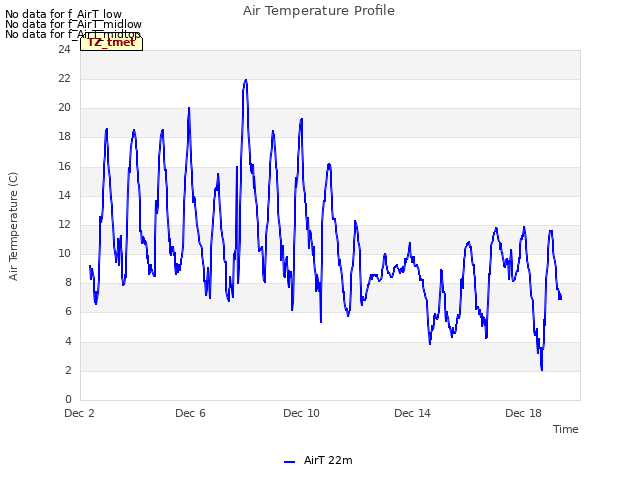 Explore the graph:Air Temperature Profile in a new window