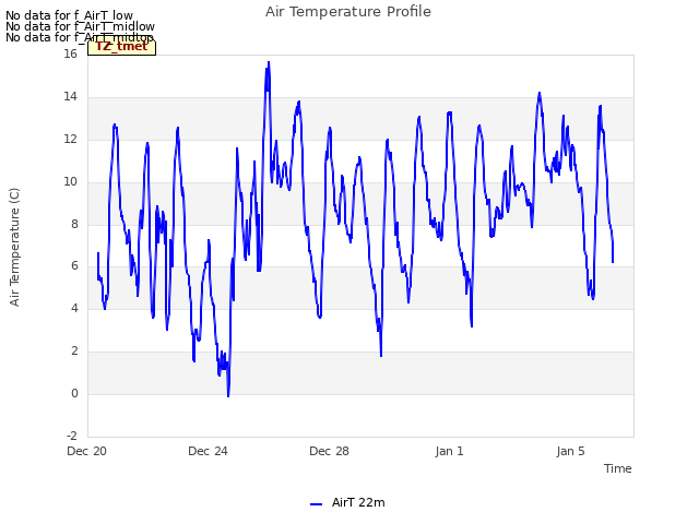 Explore the graph:Air Temperature Profile in a new window