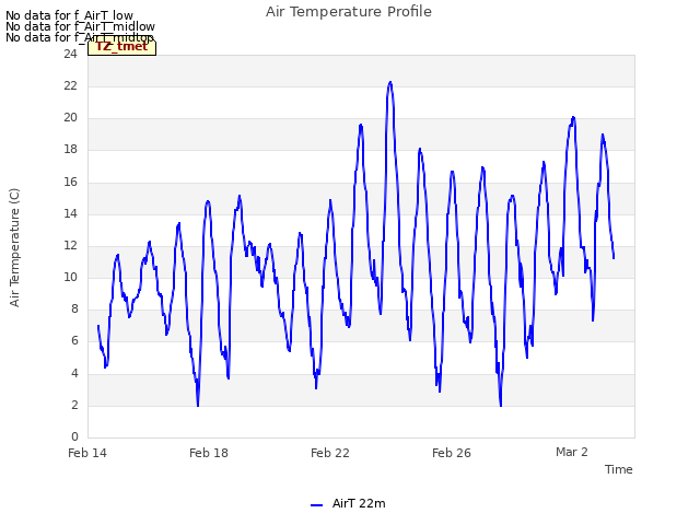 Explore the graph:Air Temperature Profile in a new window