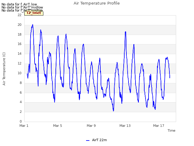 Explore the graph:Air Temperature Profile in a new window