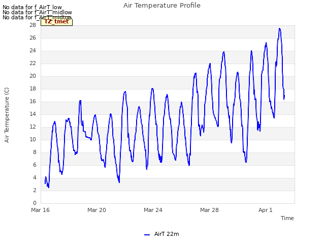 Explore the graph:Air Temperature Profile in a new window