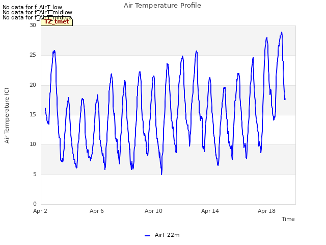 Explore the graph:Air Temperature Profile in a new window