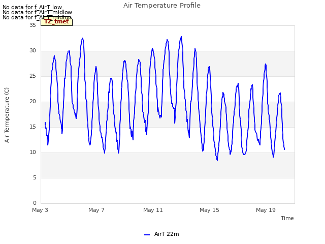 Explore the graph:Air Temperature Profile in a new window