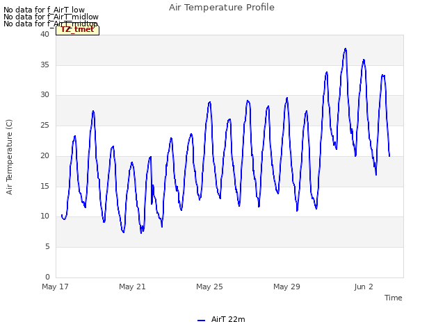 Explore the graph:Air Temperature Profile in a new window