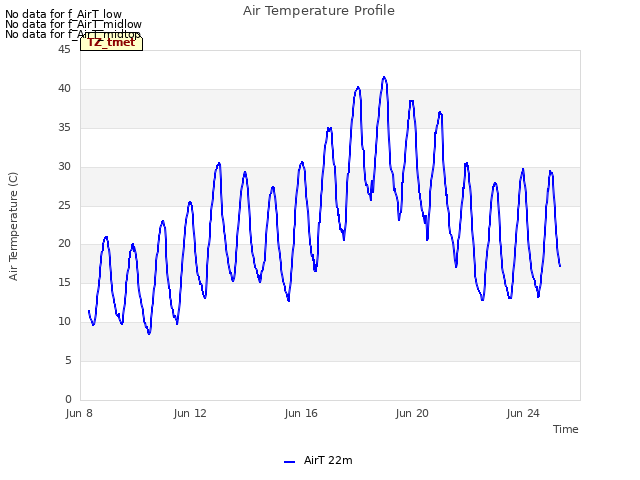 Explore the graph:Air Temperature Profile in a new window