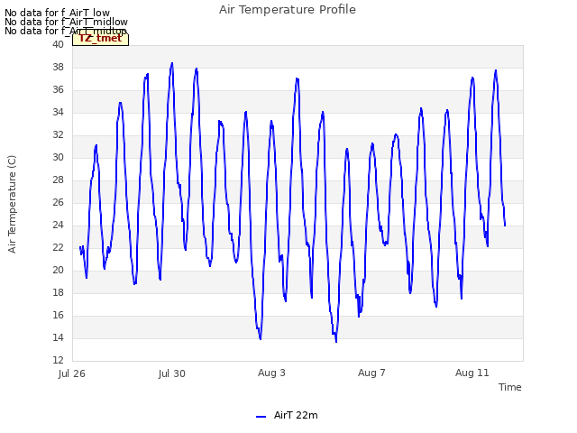 Explore the graph:Air Temperature Profile in a new window