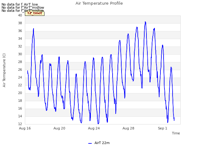 Explore the graph:Air Temperature Profile in a new window