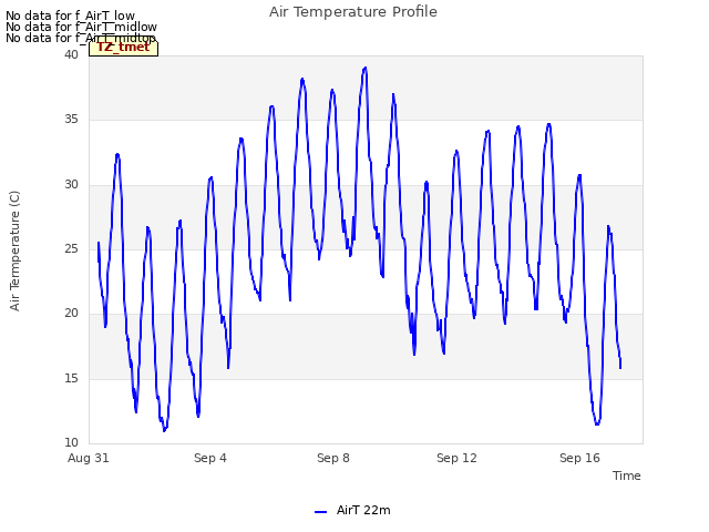 Explore the graph:Air Temperature Profile in a new window