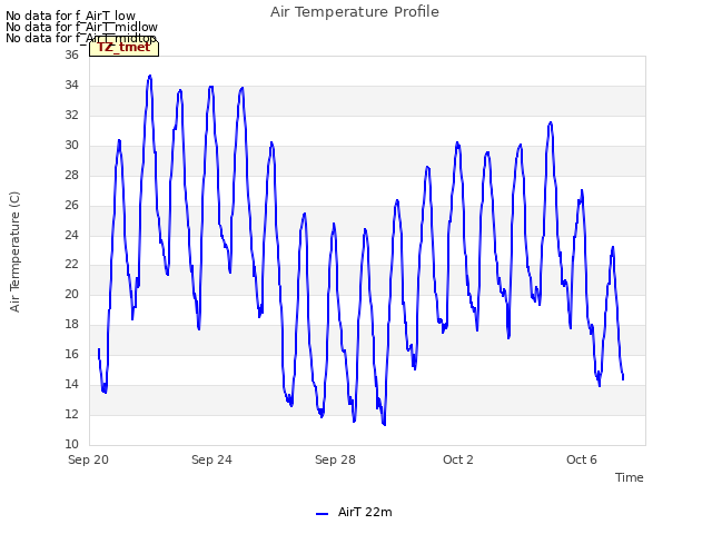 Explore the graph:Air Temperature Profile in a new window