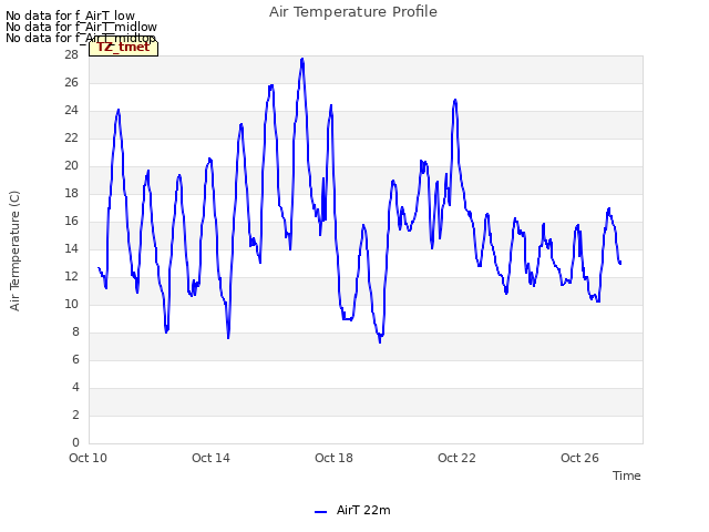 Explore the graph:Air Temperature Profile in a new window