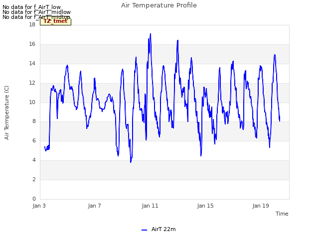 Explore the graph:Air Temperature Profile in a new window