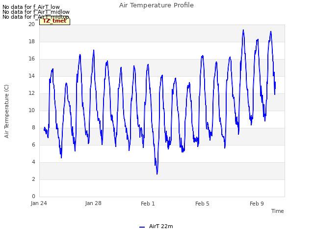 Explore the graph:Air Temperature Profile in a new window