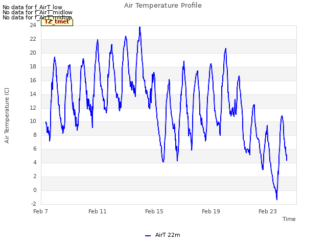 Explore the graph:Air Temperature Profile in a new window