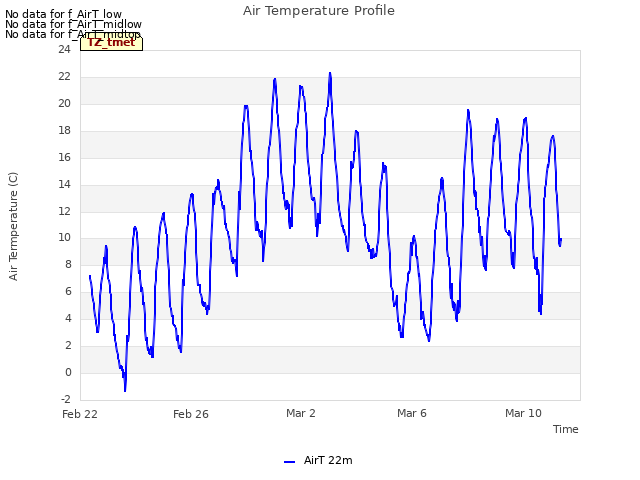 Explore the graph:Air Temperature Profile in a new window