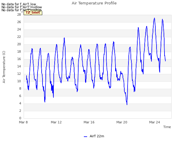 Explore the graph:Air Temperature Profile in a new window