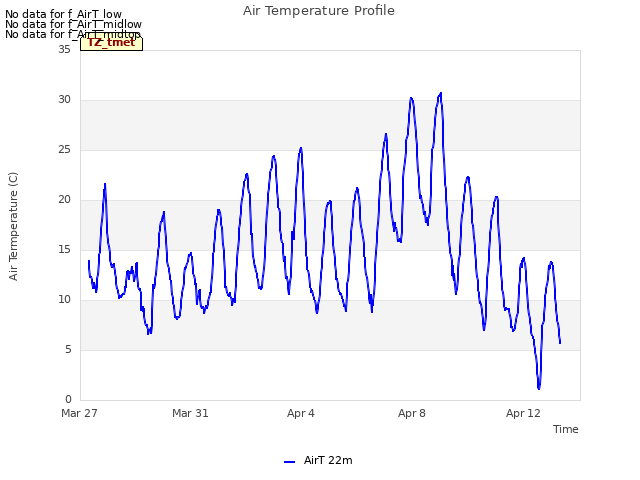 Explore the graph:Air Temperature Profile in a new window