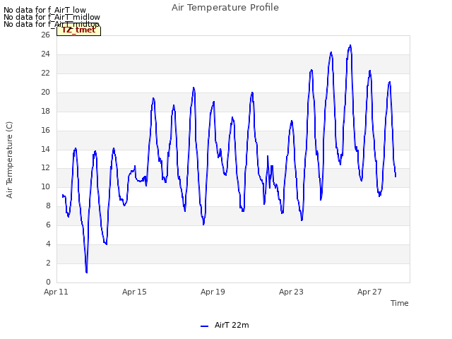 Explore the graph:Air Temperature Profile in a new window