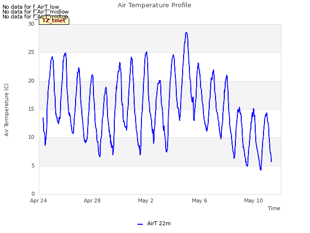 Explore the graph:Air Temperature Profile in a new window