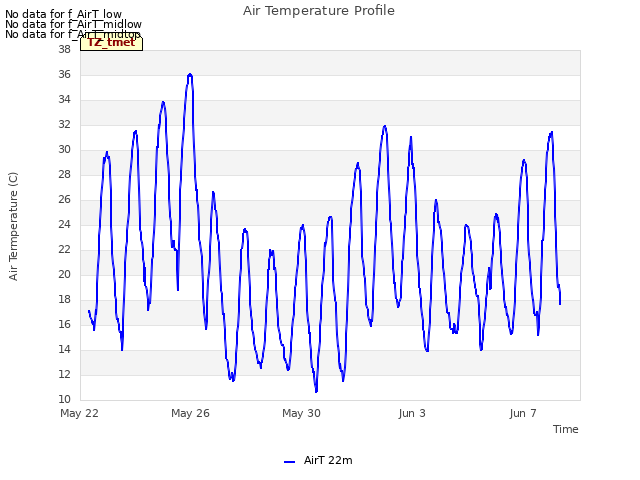 Explore the graph:Air Temperature Profile in a new window