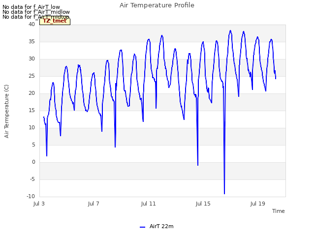 Explore the graph:Air Temperature Profile in a new window