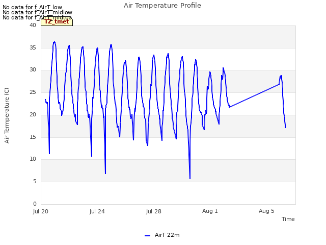 Explore the graph:Air Temperature Profile in a new window