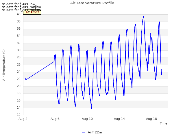 Explore the graph:Air Temperature Profile in a new window