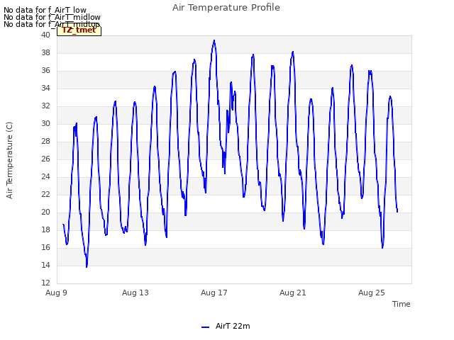 Explore the graph:Air Temperature Profile in a new window