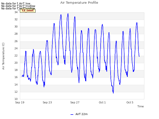 Explore the graph:Air Temperature Profile in a new window