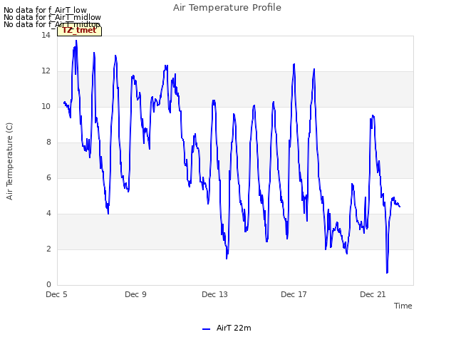 Explore the graph:Air Temperature Profile in a new window