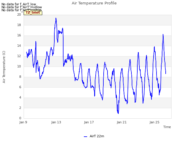 Explore the graph:Air Temperature Profile in a new window