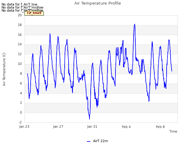 Explore the graph:Air Temperature Profile in a new window