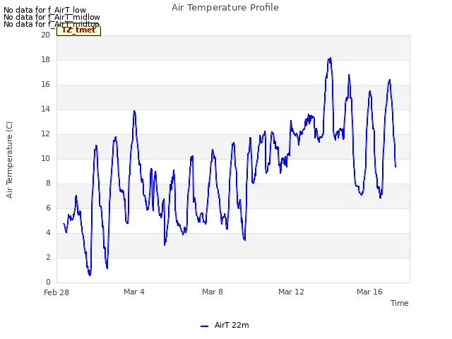 Explore the graph:Air Temperature Profile in a new window