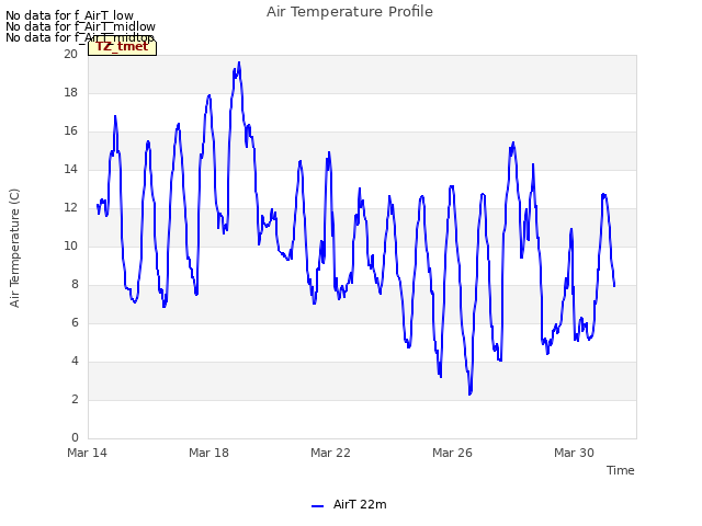 Explore the graph:Air Temperature Profile in a new window