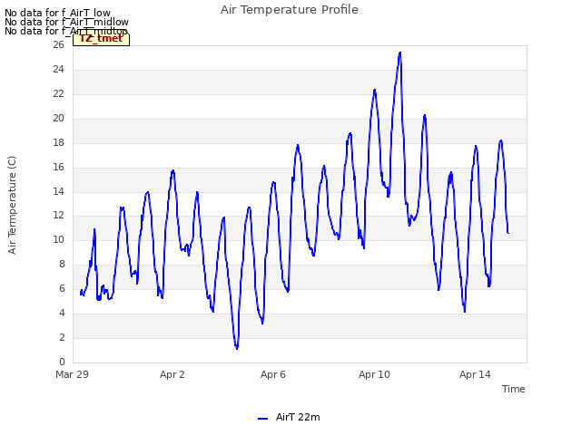 Explore the graph:Air Temperature Profile in a new window