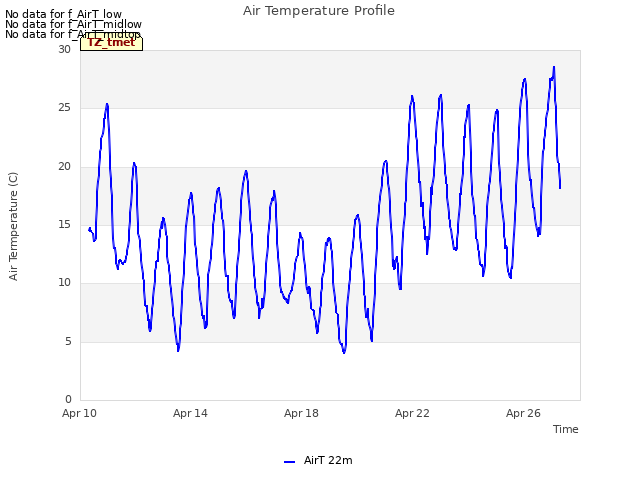 Explore the graph:Air Temperature Profile in a new window