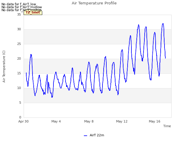 Explore the graph:Air Temperature Profile in a new window