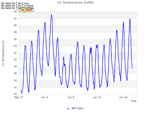 Explore the graph:Air Temperature Profile in a new window