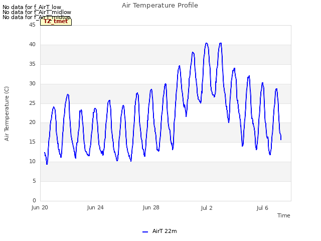 Explore the graph:Air Temperature Profile in a new window