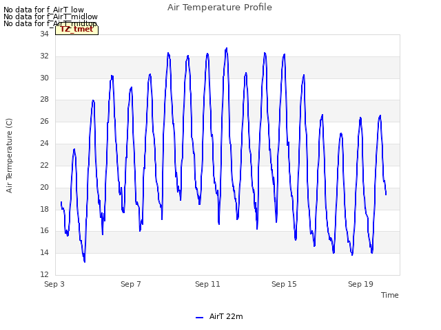 Explore the graph:Air Temperature Profile in a new window