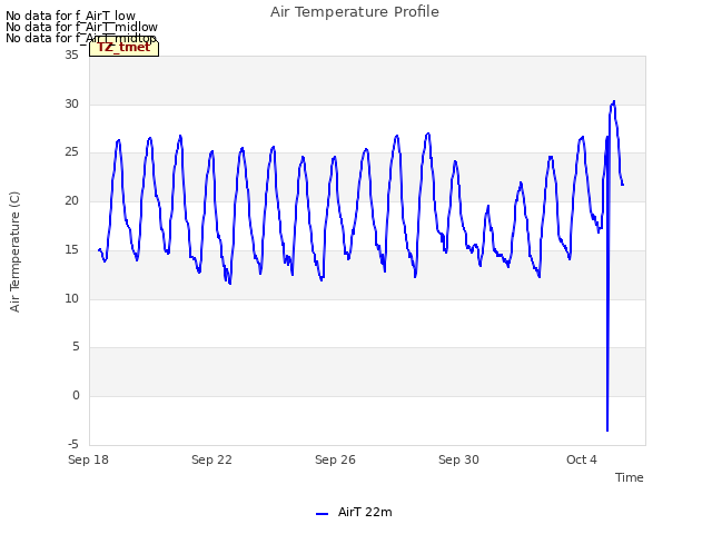 Explore the graph:Air Temperature Profile in a new window