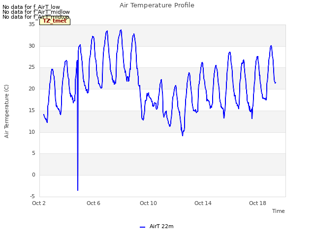 Explore the graph:Air Temperature Profile in a new window