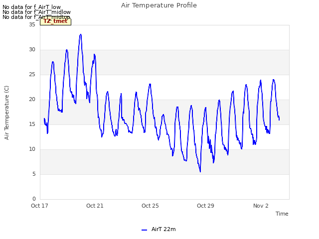 Explore the graph:Air Temperature Profile in a new window