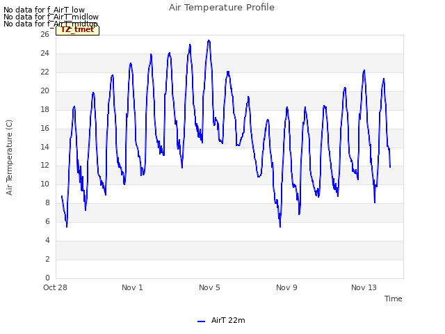 Explore the graph:Air Temperature Profile in a new window