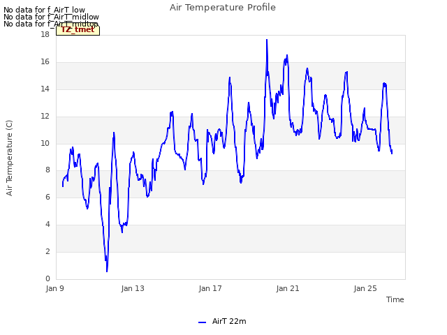 Explore the graph:Air Temperature Profile in a new window