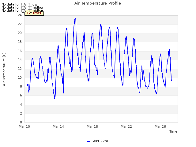 Explore the graph:Air Temperature Profile in a new window