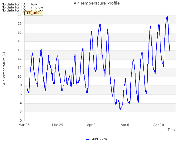 Explore the graph:Air Temperature Profile in a new window